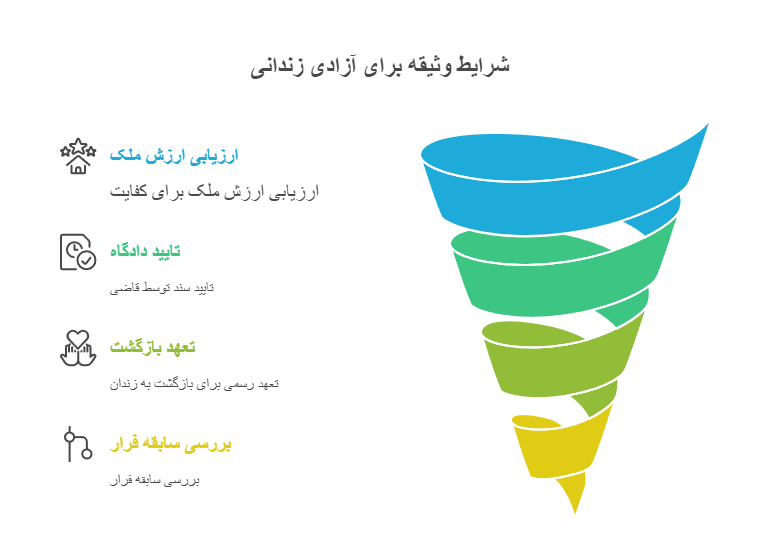 شرایط وثیقه برای زندانی مهریه